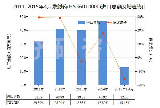 2011-2015年4月發(fā)射藥(HS36010000)進口總額及增速統(tǒng)計